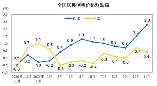 CPI漲跌幅走勢圖。來自國家統(tǒng)計局