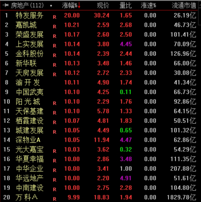 房地產(chǎn)板塊部分漲停個股。