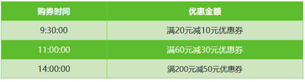 郵儲銀行  每周六1元購商圈券