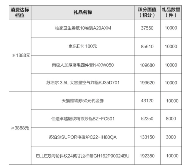 農(nóng)業(yè)銀行 消費滿1888/3888元 5折積分兌好禮