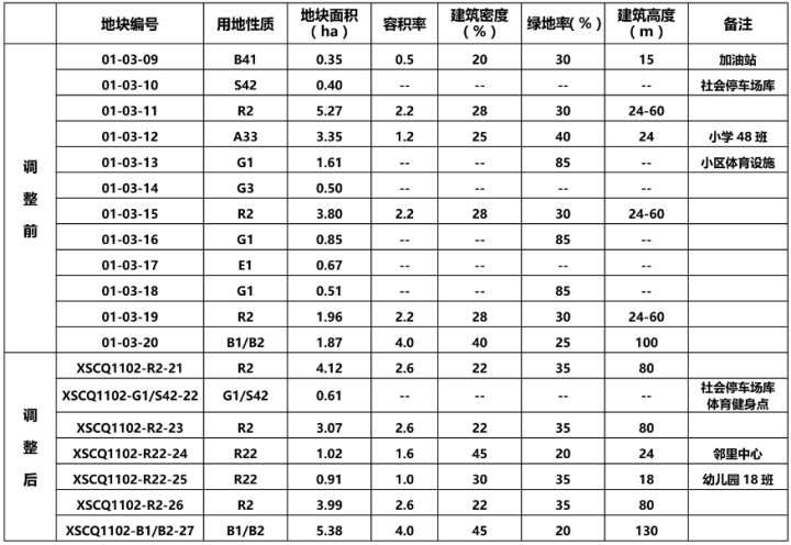 蕭山未來總部社區(qū)怎么建？控規(guī)來了