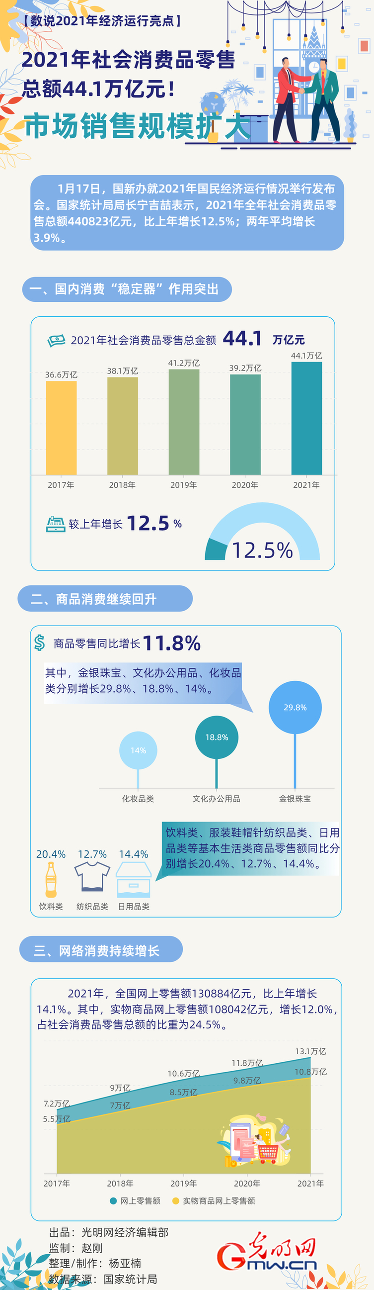 數(shù)據(jù)圖解丨市場(chǎng)銷(xiāo)售規(guī)模擴(kuò)大！2021年社會(huì)消費(fèi)品零售總額同比增長(zhǎng)12.5%