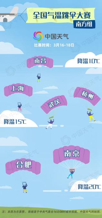 全國(guó)氣溫“跳傘”南方組。來(lái)源：中國(guó)天氣網(wǎng)