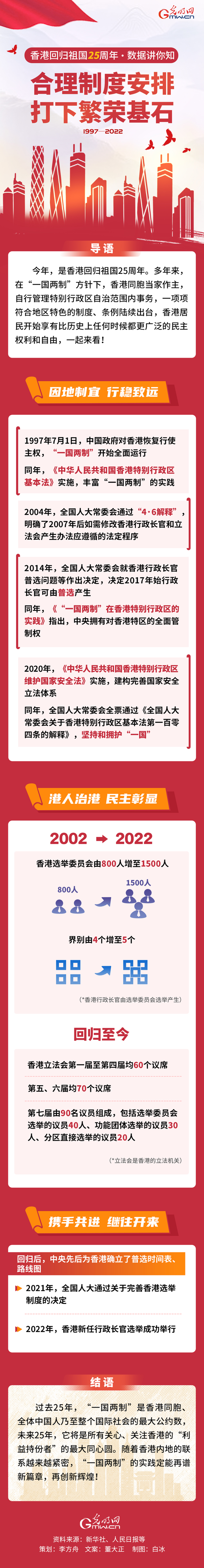 【香港回歸祖國(guó)25周年·數(shù)據(jù)講你知】合理制度安排 打下繁榮基石